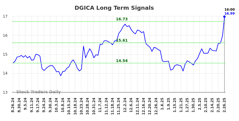 DGICA Long Term Analysis for February 26 2025