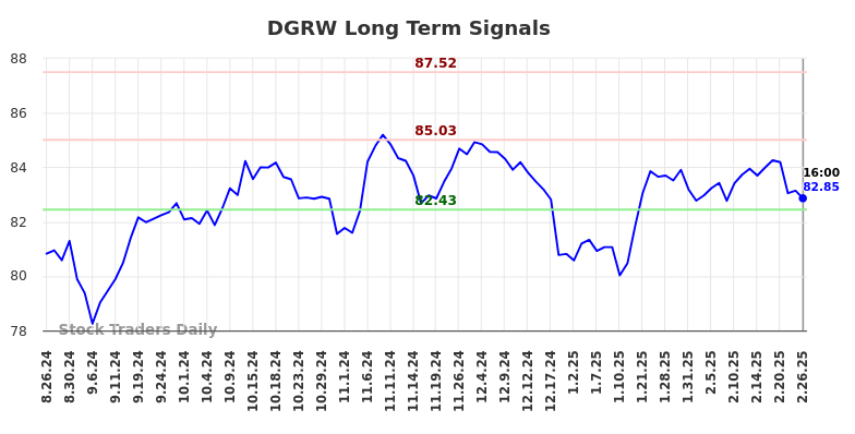 DGRW Long Term Analysis for February 26 2025 DGRW Long Term Analysis for February 26 2025