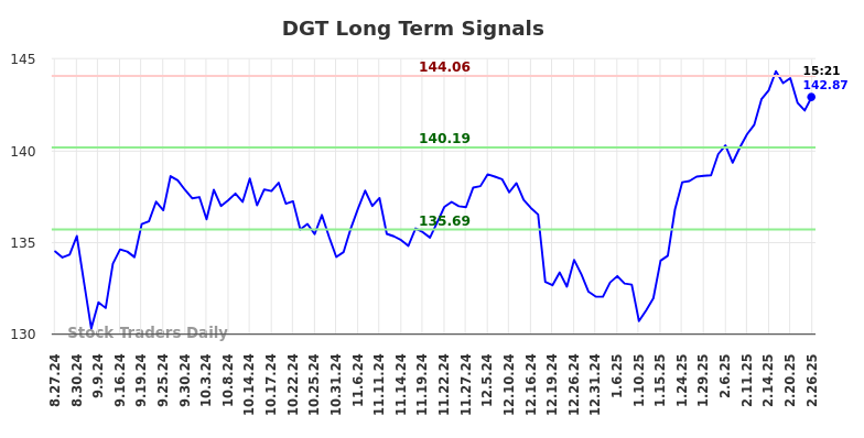 DGT Long Term Analysis for February 26 2025