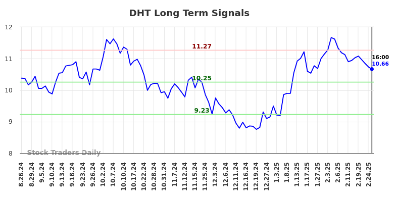 DHT Long Term Analysis for February 26 2025