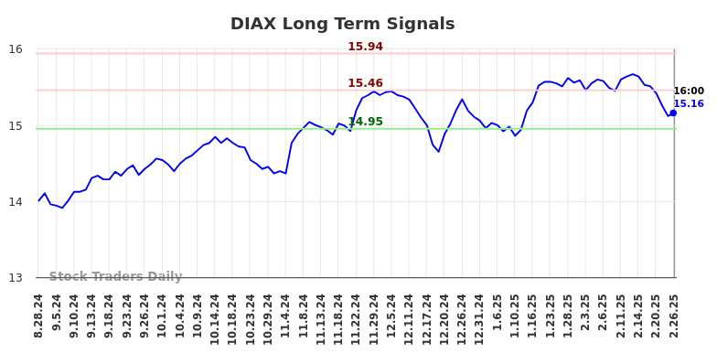 DIAX Long Term Analysis for February 26 2025