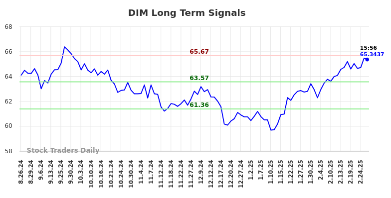 DIM Long Term Analysis for February 26 2025