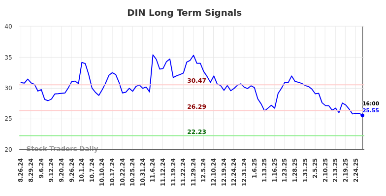 DIN Long Term Analysis for February 26 2025