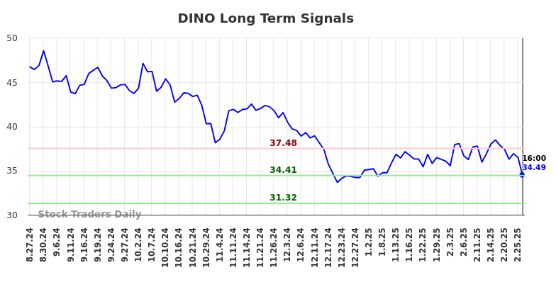 DINO Long Term Analysis for February 26 2025