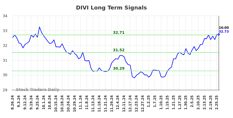 DIVI Long Term Analysis for February 26 2025