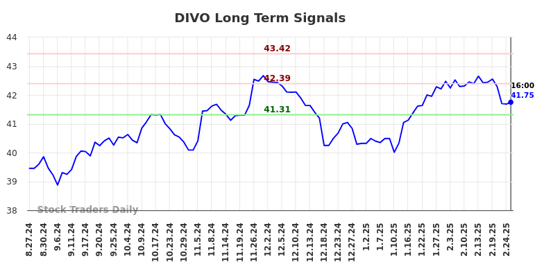 DIVO Long Term Analysis for February 26 2025