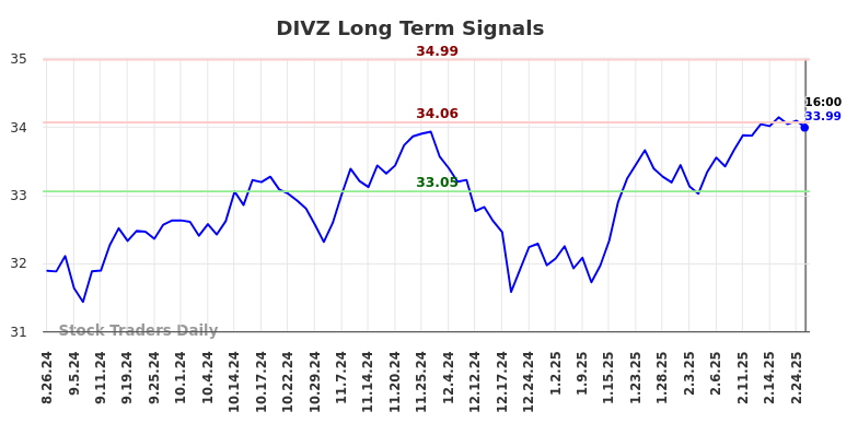 DIVZ Long Term Analysis for February 26 2025