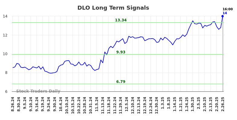 DLO Long Term Analysis for February 26 2025 DLO Long Term Analysis for February 26 2025