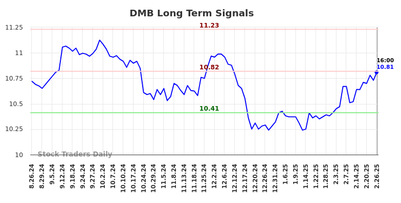 DMB Long Term Analysis for February 26 2025