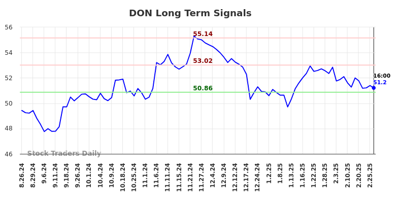DON Long Term Analysis for February 26 2025 DON Long Term Analysis for February 26 2025