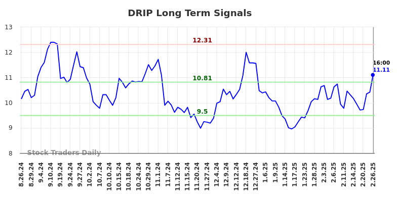 DRIP Long Term Analysis for February 26 2025 DRIP Long Term Analysis for February 26 2025