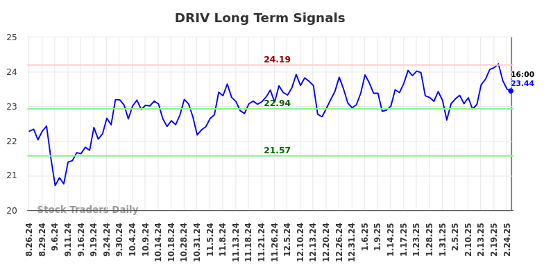 DRIV Long Term Analysis for February 26 2025