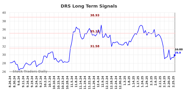 DRS Long Term Analysis for February 26 2025