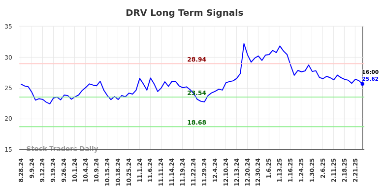 DRV Long Term Analysis for February 26 2025