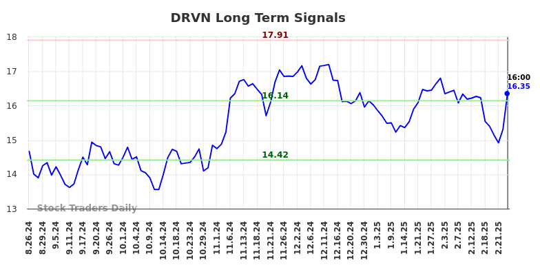 DRVN Long Term Analysis for February 26 2025