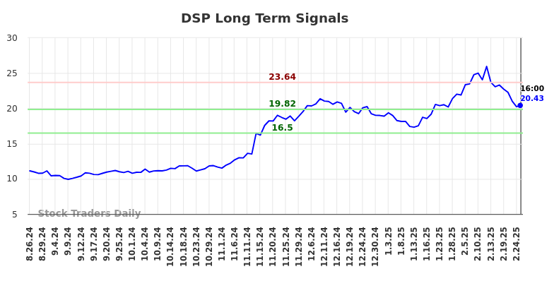 DSP Long Term Analysis for February 26 2025