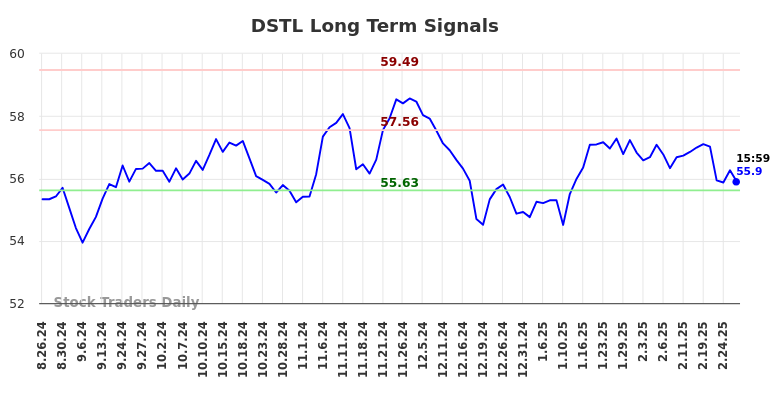 DSTL Long Term Analysis for February 26 2025