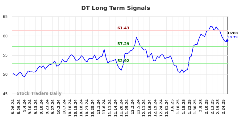 DT Long Term Analysis for February 26 2025