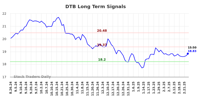 DTB Long Term Analysis for February 26 2025