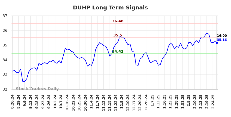 DUHP Long Term Analysis for February 26 2025 DUHP Long Term Analysis for February 26 2025