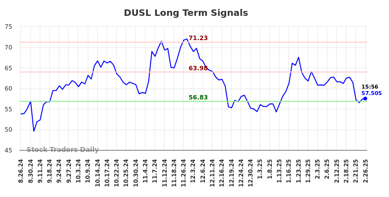 DUSL Long Term Analysis for February 26 2025