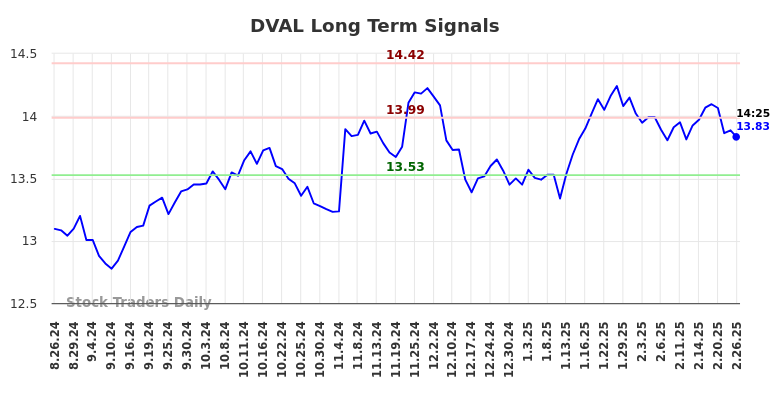 DVAL Long Term Analysis for February 26 2025