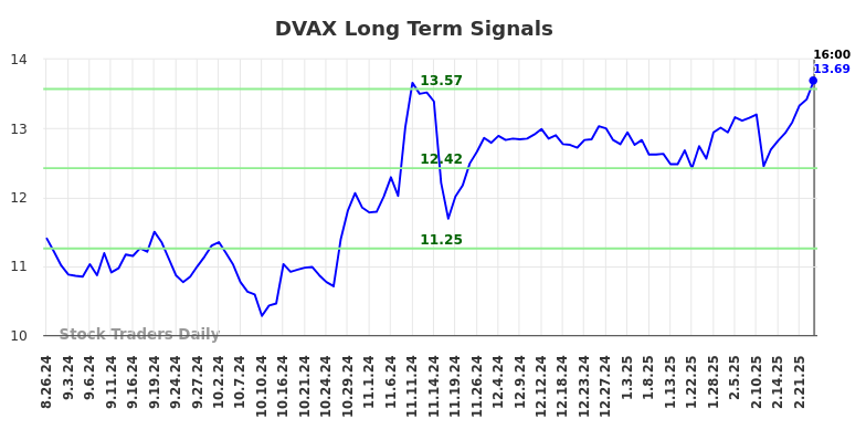 DVAX Long Term Analysis for February 26 2025