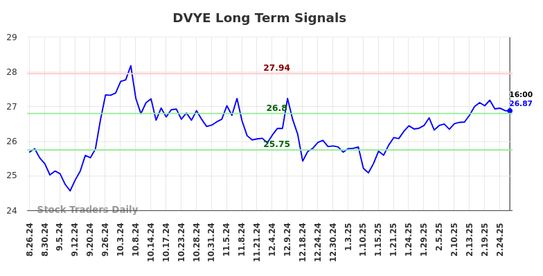 DVYE Long Term Analysis for February 26 2025