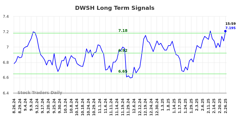 DWSH Long Term Analysis for February 26 2025