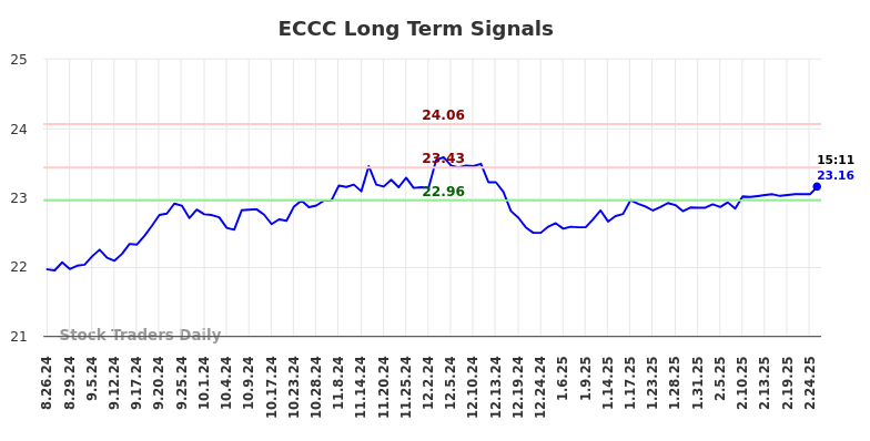 ECCC Long Term Analysis for February 26 2025