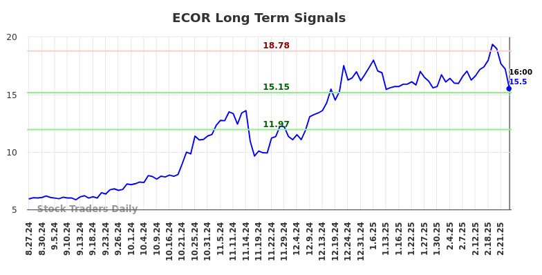 ECOR Long Term Analysis for February 27 2025 ECOR Long Term Analysis for February 27 2025