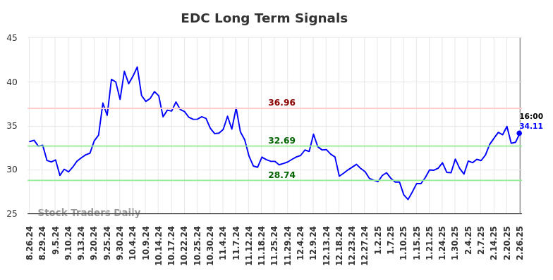 EDC Long Term Analysis for February 27 2025