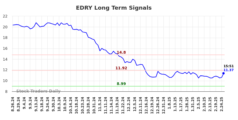 EDRY Long Term Analysis for February 27 2025 EDRY Long Term Analysis for February 27 2025