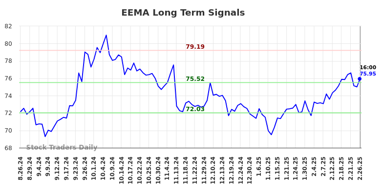 EEMA Long Term Analysis for February 27 2025