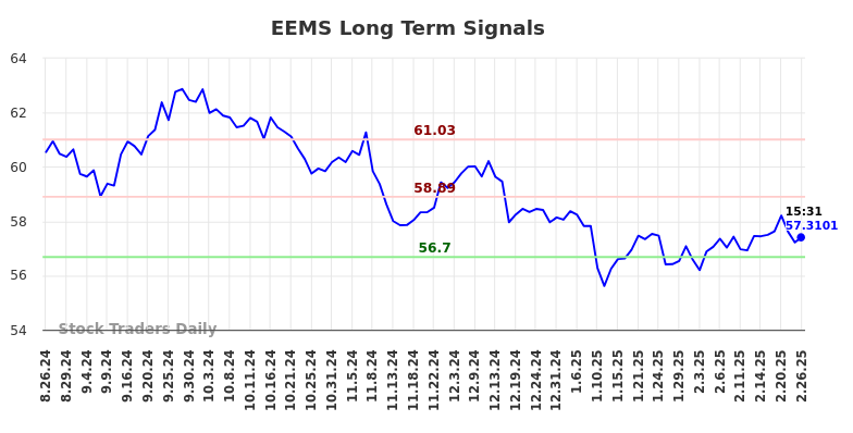 EEMS Long Term Analysis for February 27 2025