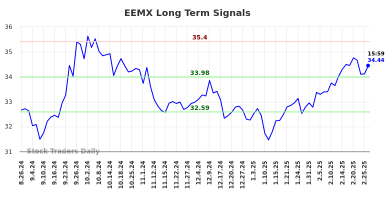 EEMX Long Term Analysis for February 27 2025