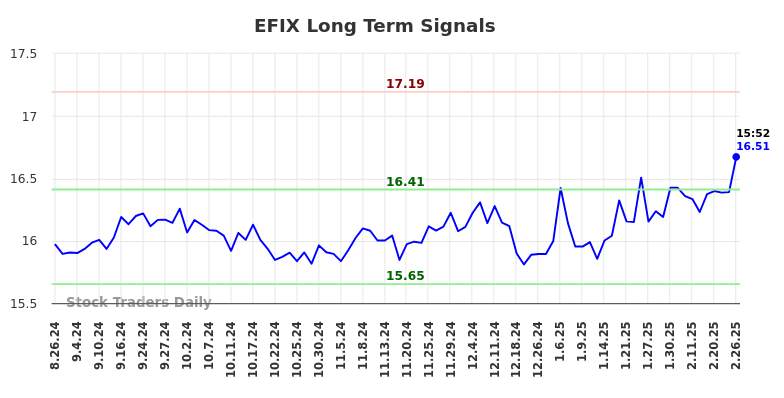 EFIX Long Term Analysis for February 27 2025