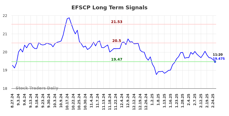 EFSCP Long Term Analysis for February 27 2025