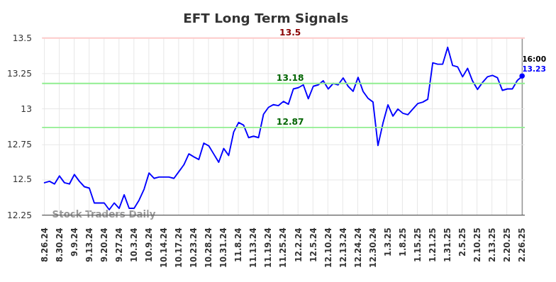 EFT Long Term Analysis for February 27 2025