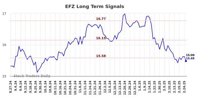 EFZ Long Term Analysis for February 27 2025