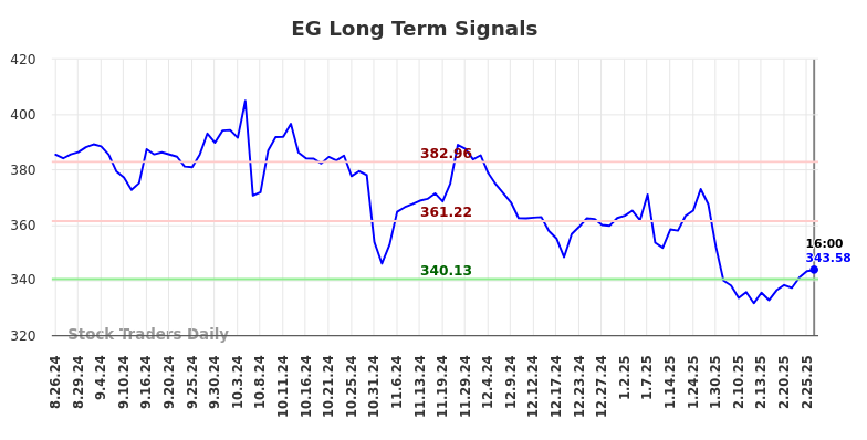 EG Long Term Analysis for February 27 2025