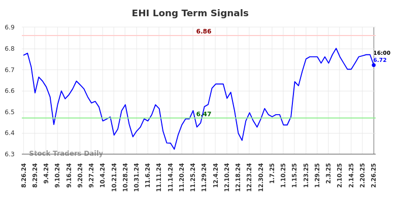 EHI Long Term Analysis for February 27 2025