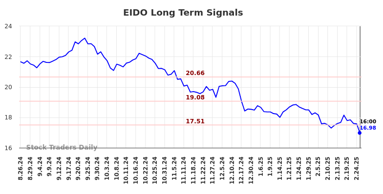 EIDO Long Term Analysis for February 27 2025