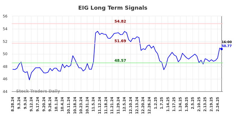 EIG Long Term Analysis for February 27 2025