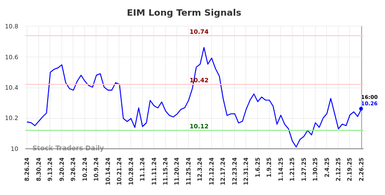 EIM Long Term Analysis for February 27 2025