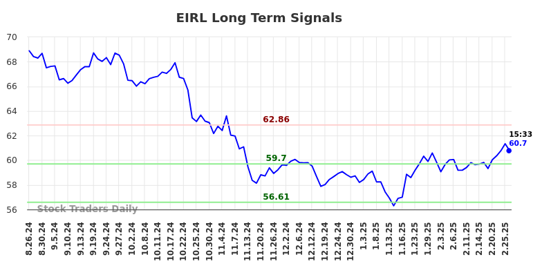 EIRL Long Term Analysis for February 27 2025