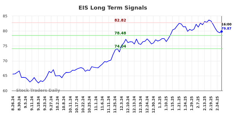 EIS Long Term Analysis for February 27 2025