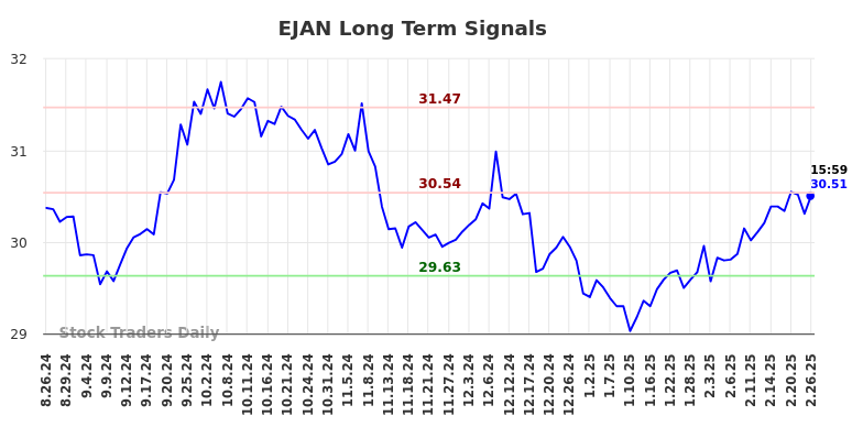 EJAN Long Term Analysis for February 27 2025