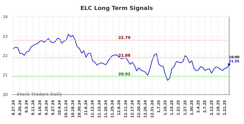 ELC Long Term Analysis for February 27 2025