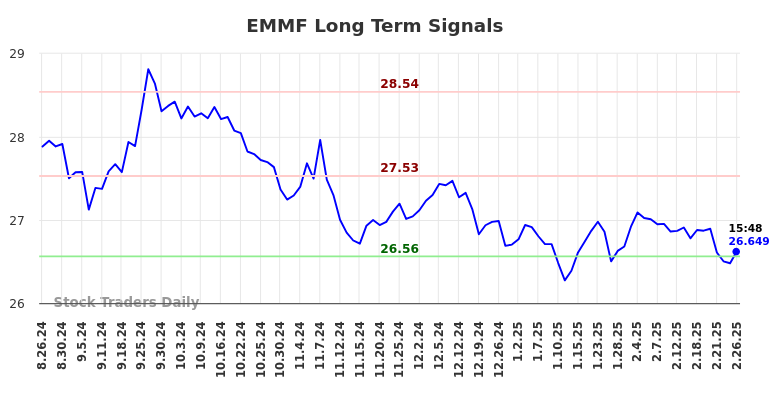 (EMMF) Long Term Investment Analysis